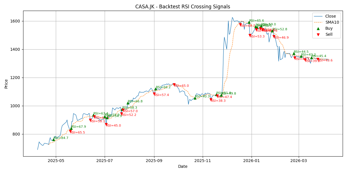 Price Signal for casa
