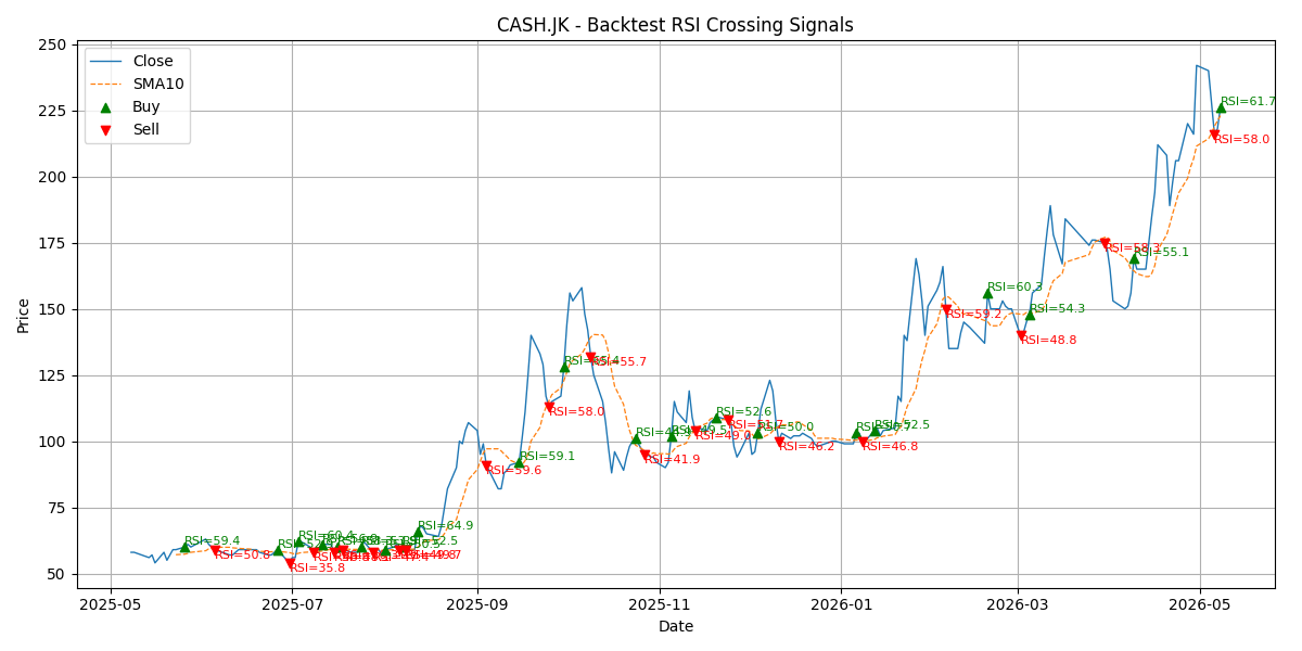 Price Signal for cash