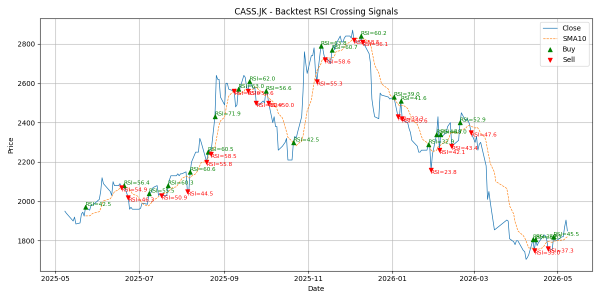 Price Signal for cass