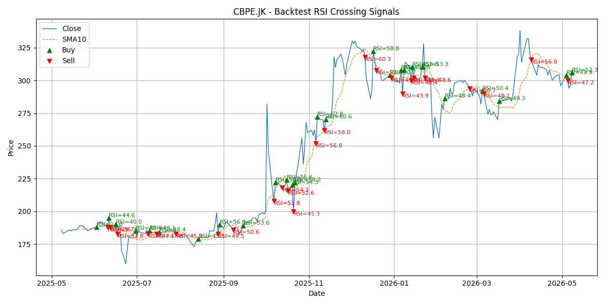 Price Signal for cbpe