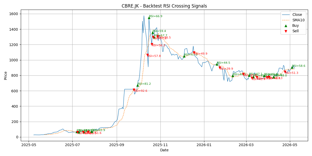 Price Signal for cbre