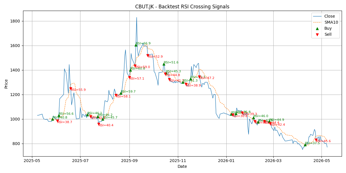 Price Signal for cbut