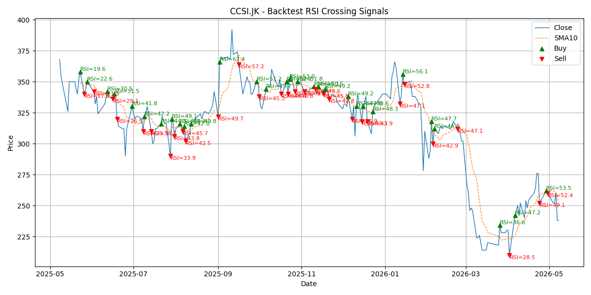 Price Signal for ccsi