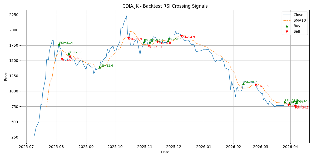 Price Signal for cdia