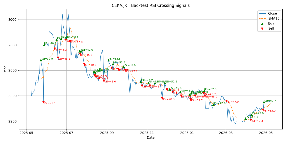 Price Signal for ceka