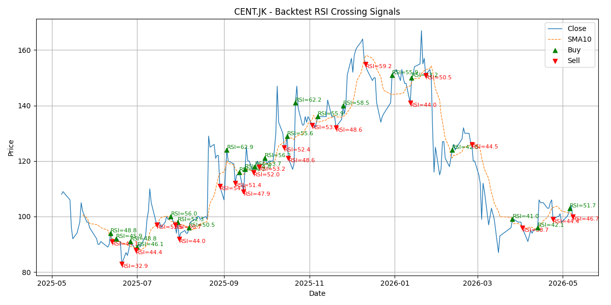 Price Signal for cent