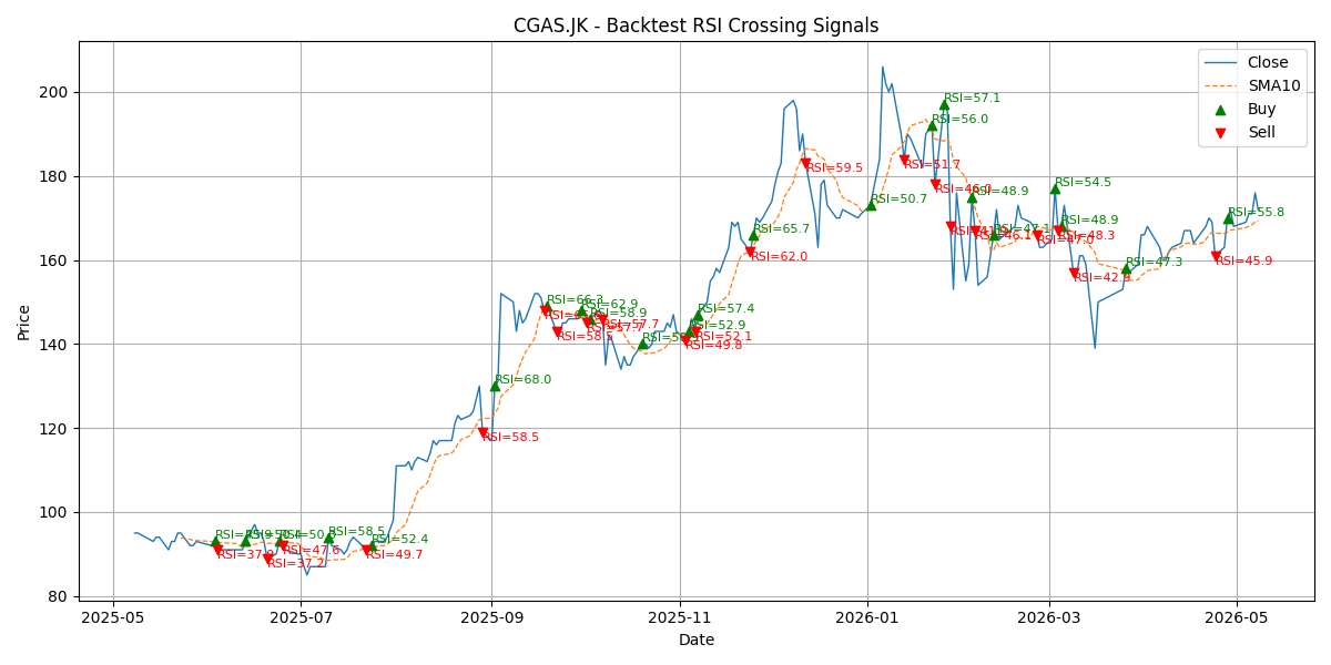 Price Signal for cgas