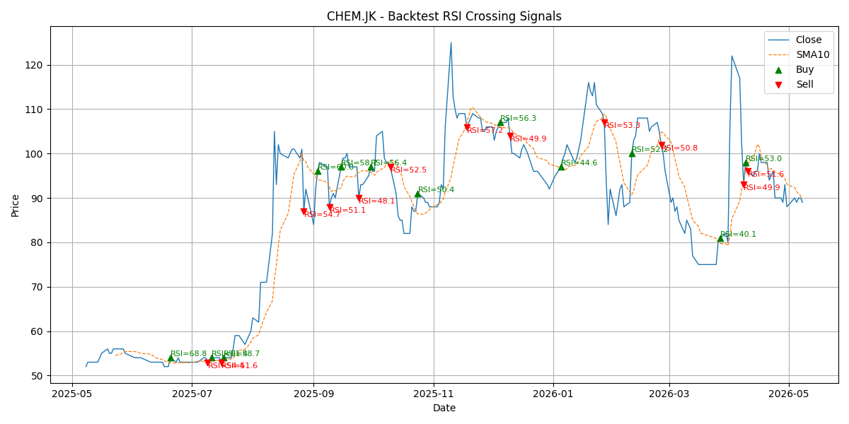 Price Signal for chem