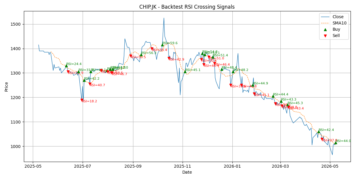 Price Signal for chip