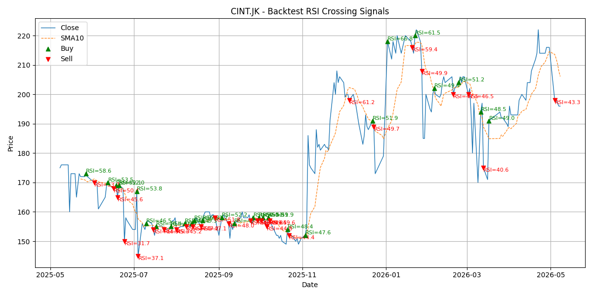 Price Signal for cint