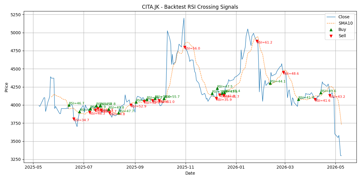 Price Signal for cita
