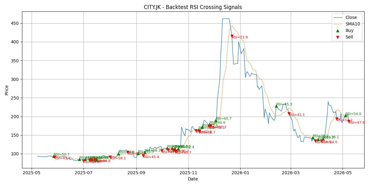 Price Signal for city