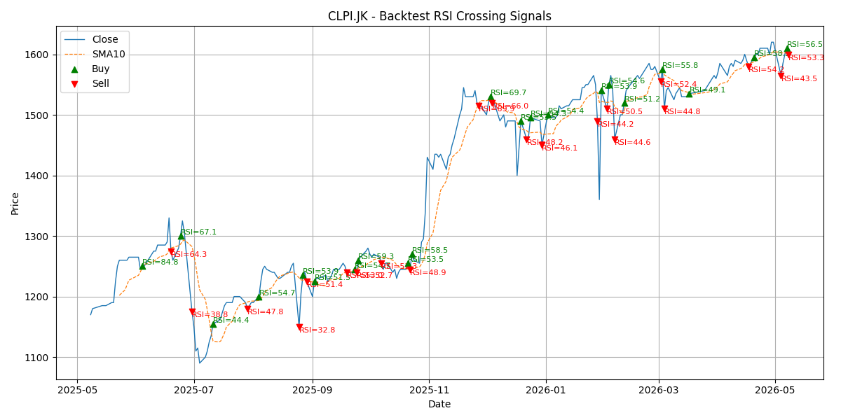 Price Signal for clpi
