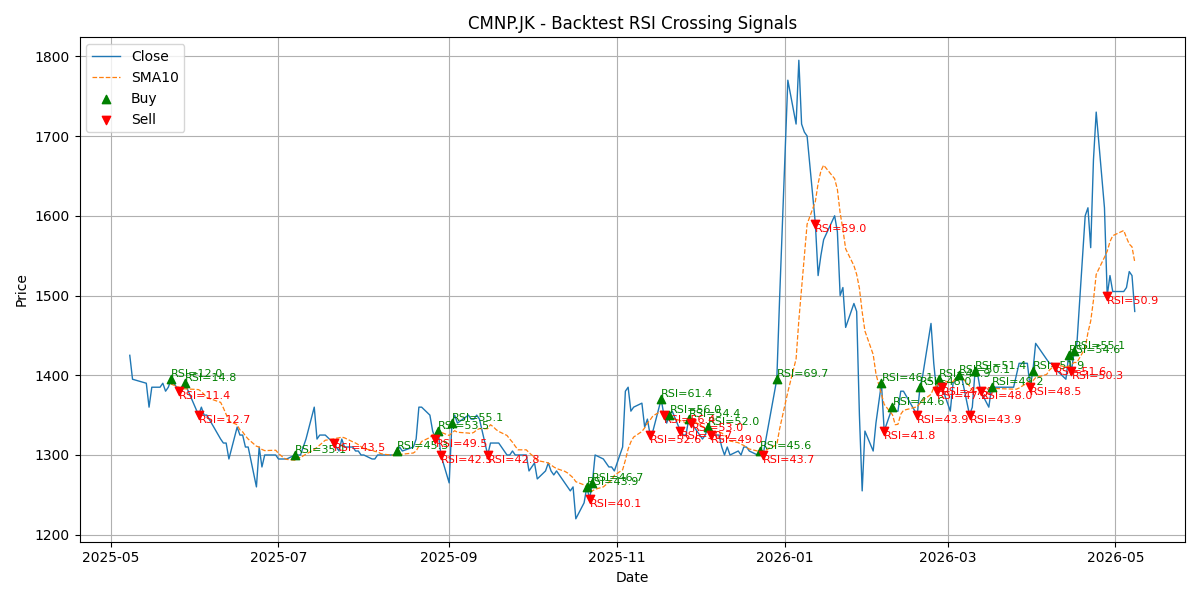 Price Signal for cmnp