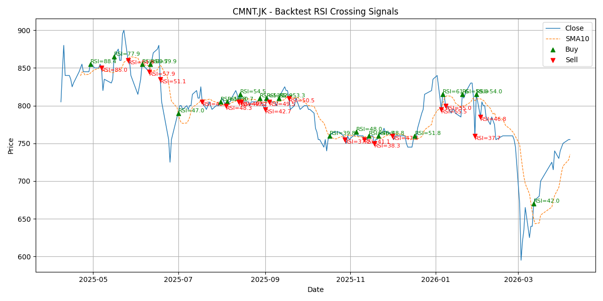 Price Signal for cmnt