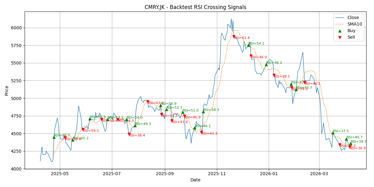 Price Signal for cmry