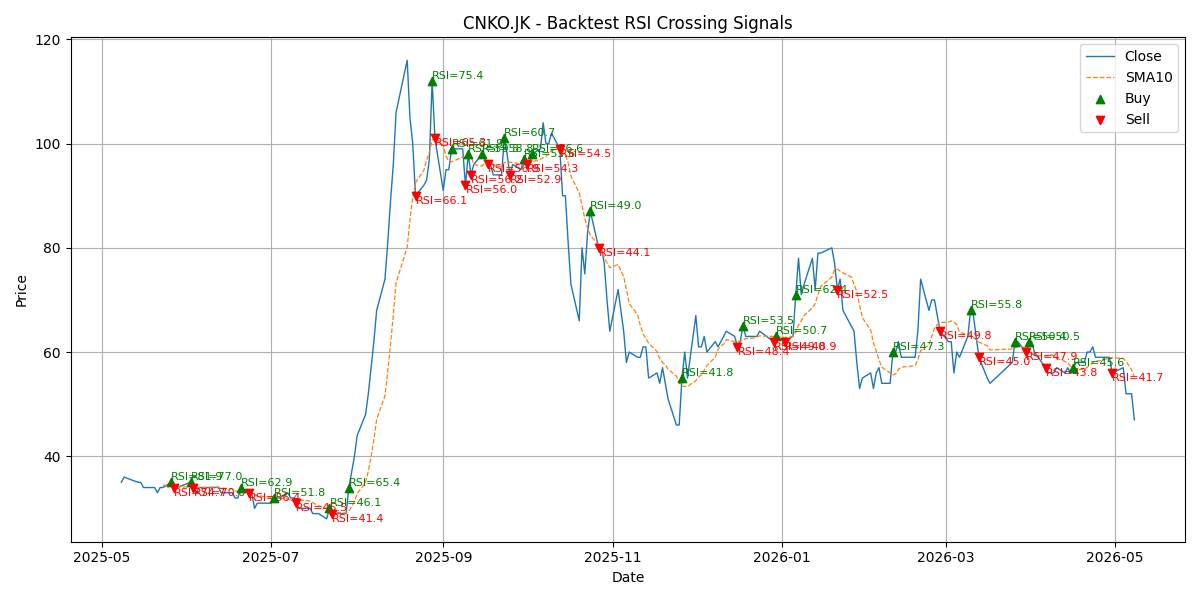 Price Signal for cnko