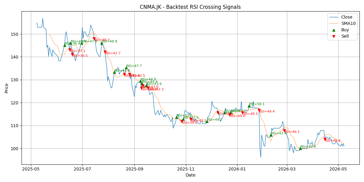 Price Signal for cnma