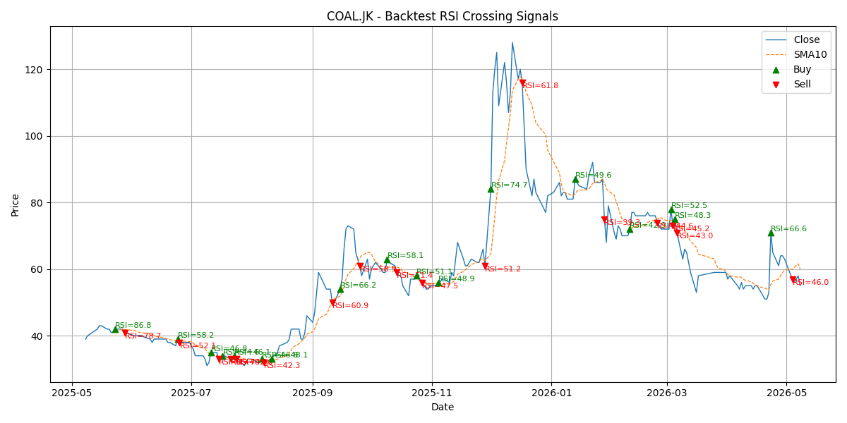 Price Signal for coal