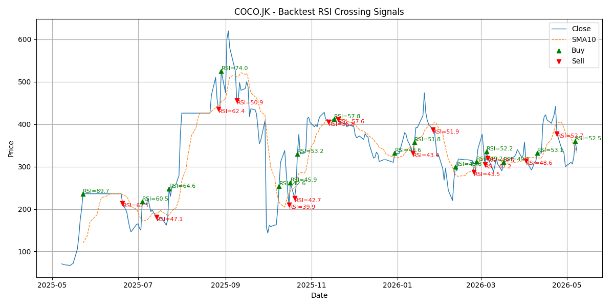 Price Signal for coco