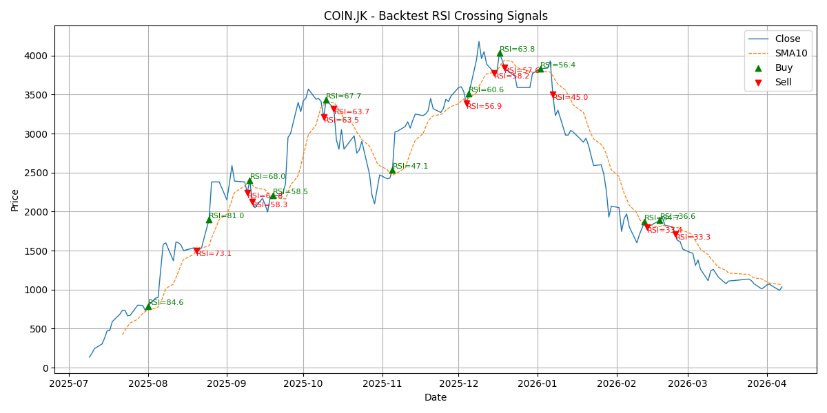 Price Signal for coin
