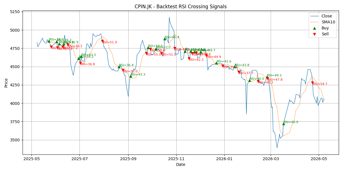 Price Signal for cpin