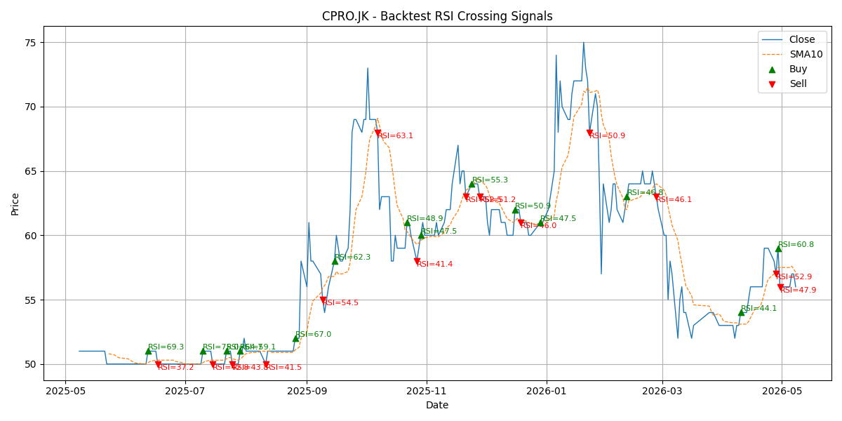 Price Signal for cpro