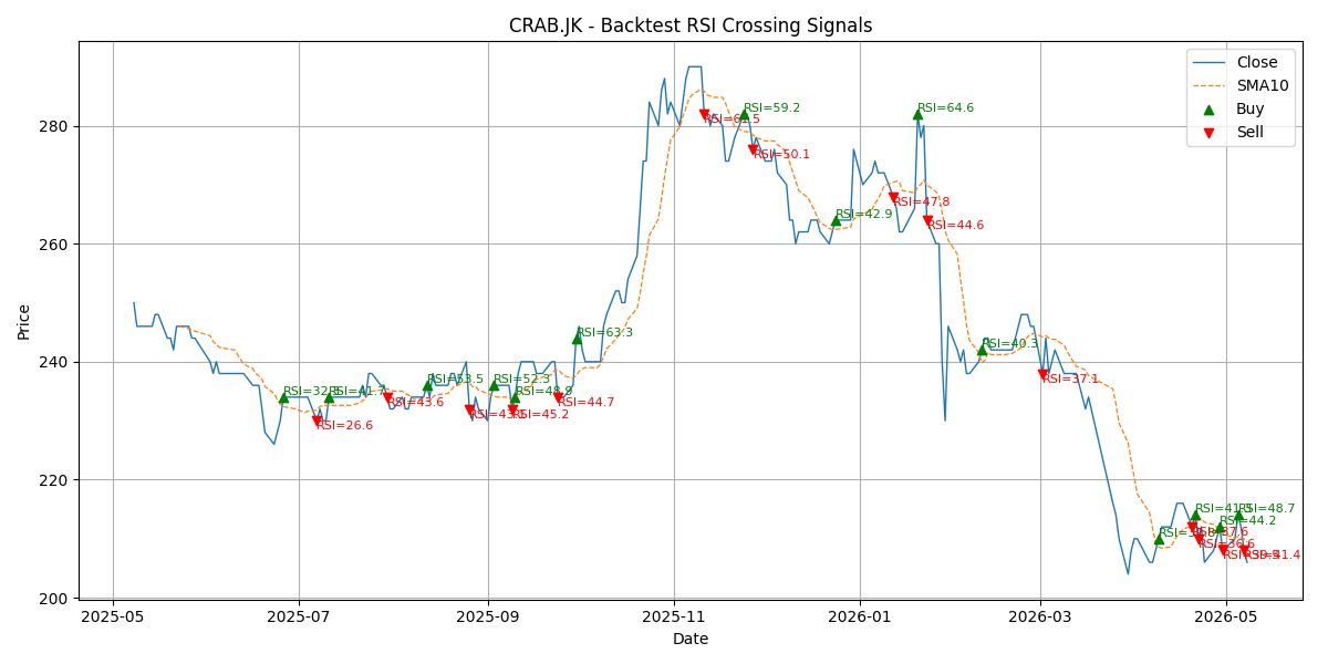 Price Signal for crab