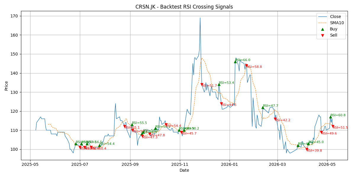 Price Signal for crsn