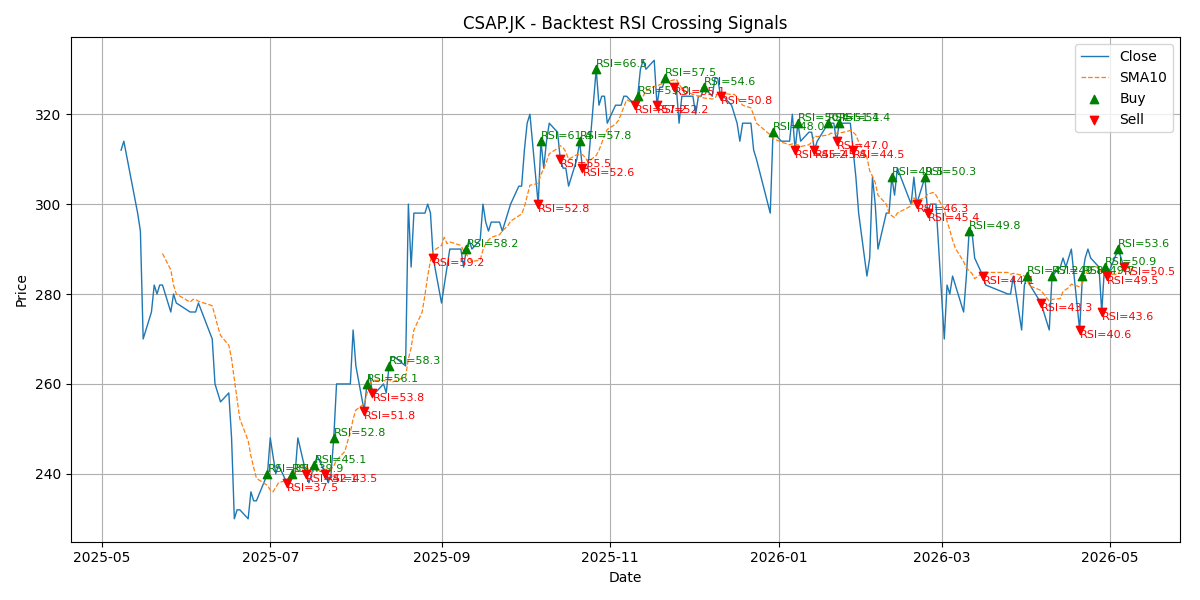 Price Signal for csap