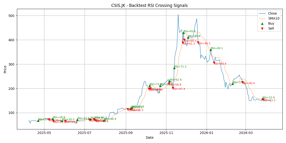 Price Signal for csis