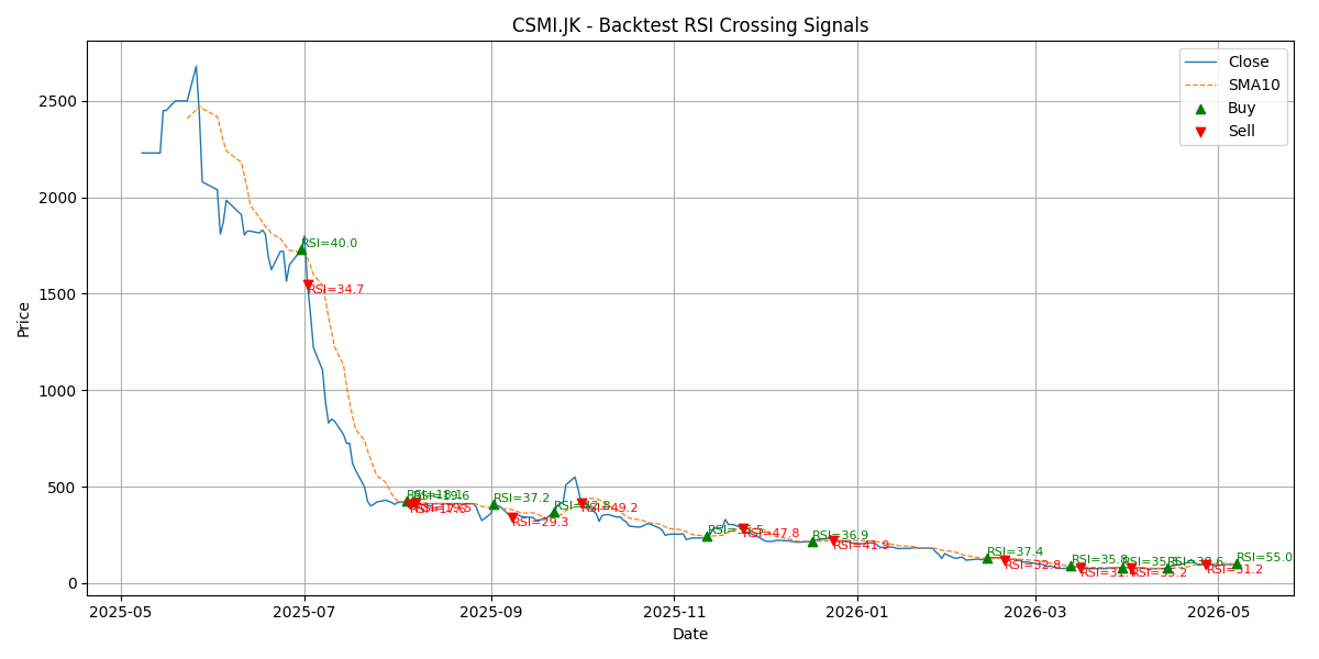 Price Signal for csmi
