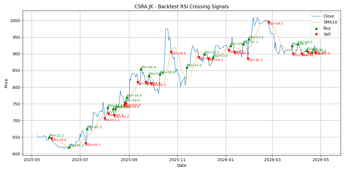 Price Signal for csra