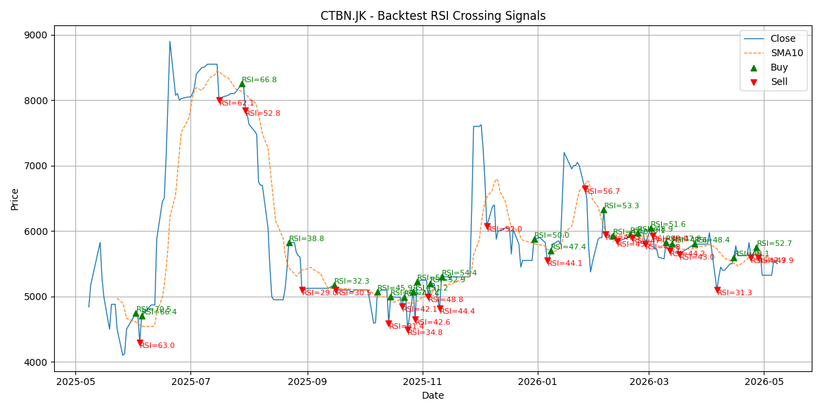 Price Signal for ctbn