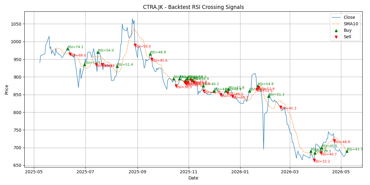 Price Signal for ctra