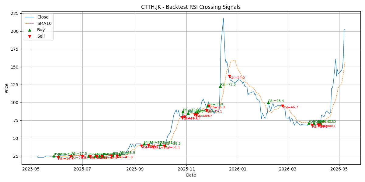 Price Signal for ctth
