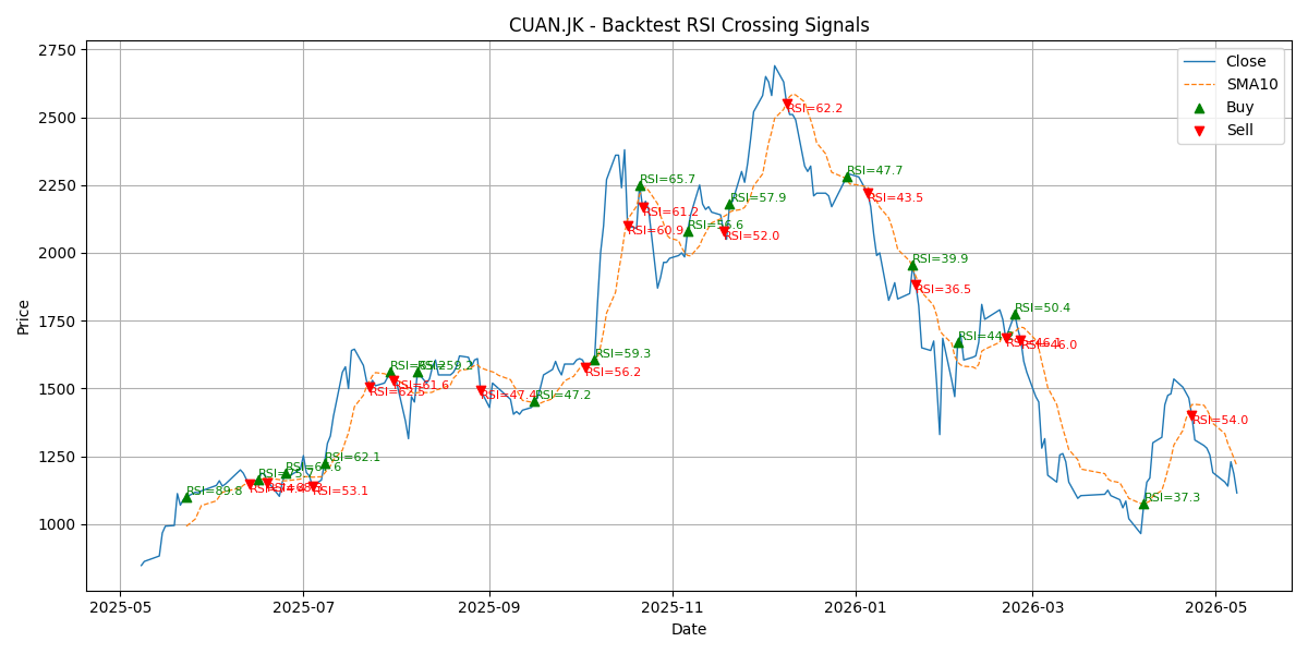 Price Signal for cuan