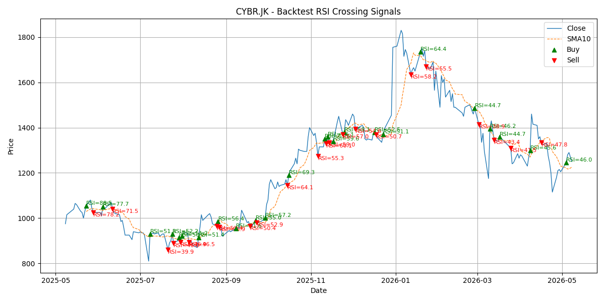 Price Signal for cybr