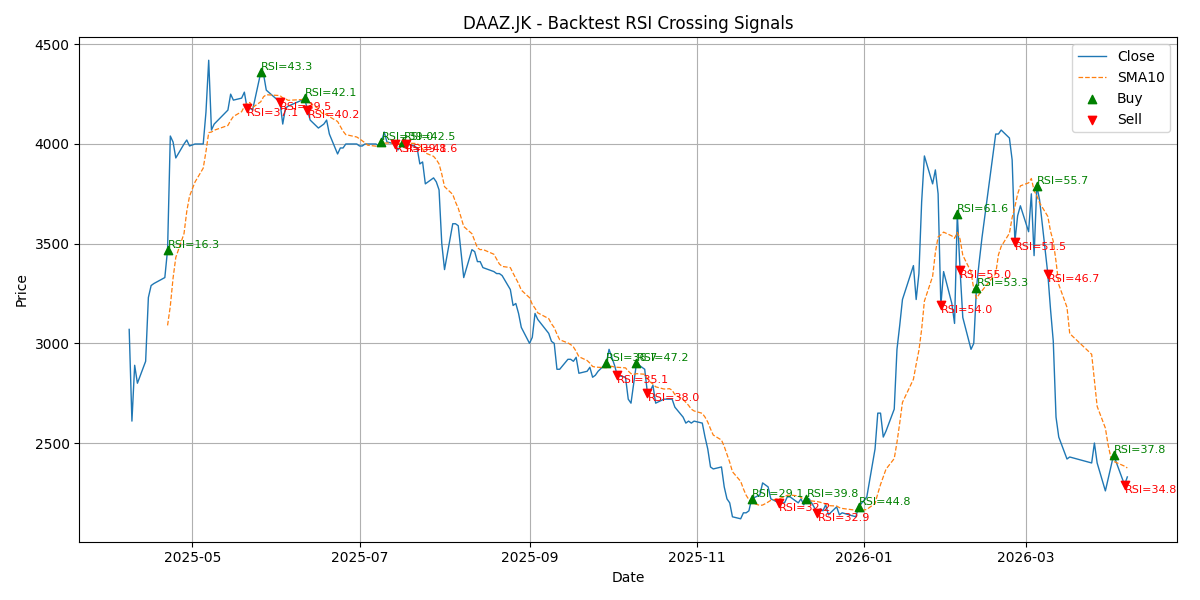Price Signal for daaz