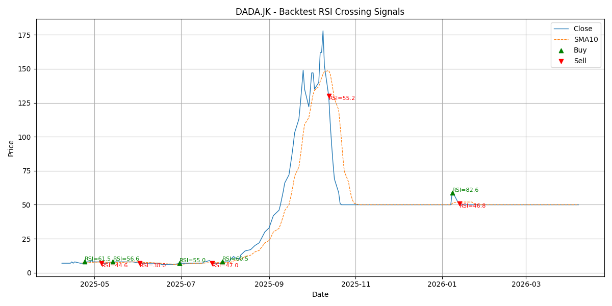 Price Signal for dada