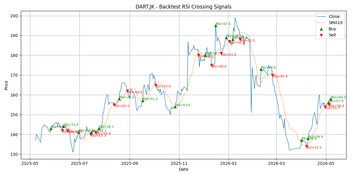 Price Signal for dart