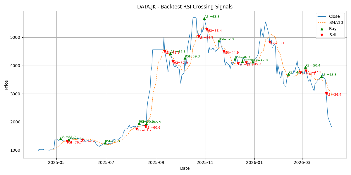 Price Signal for data
