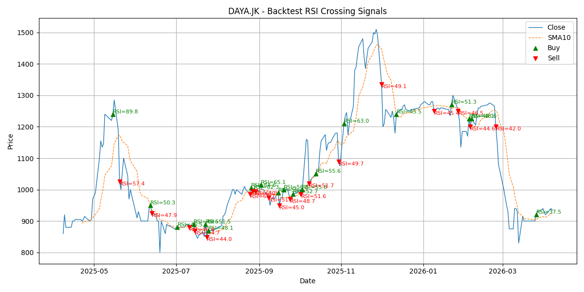 Price Signal for daya