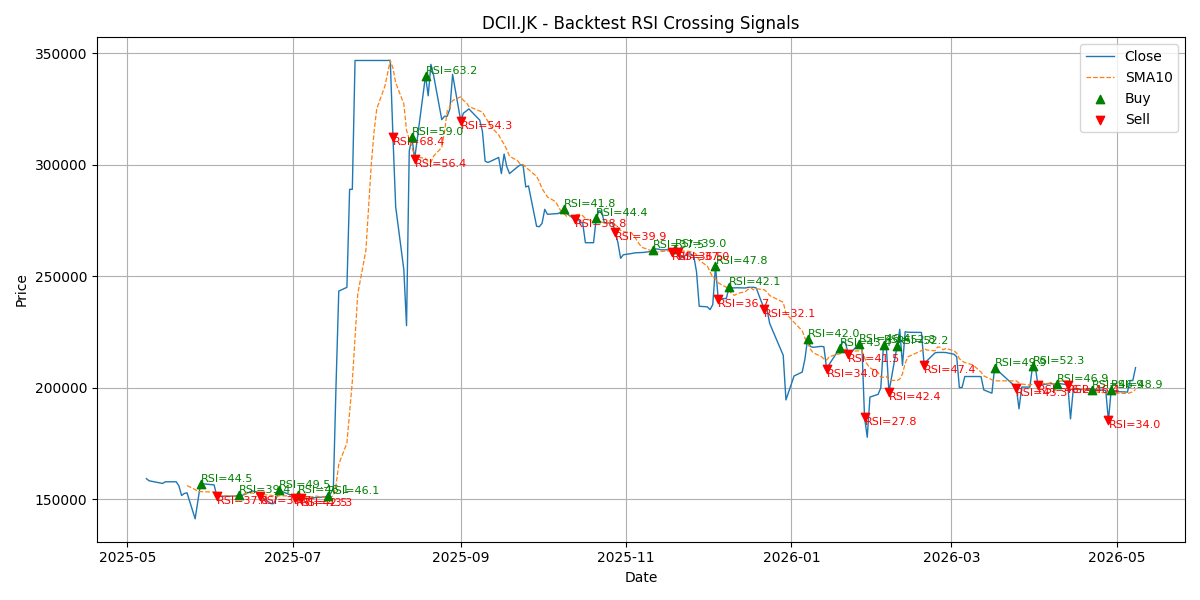 Price Signal for dcii