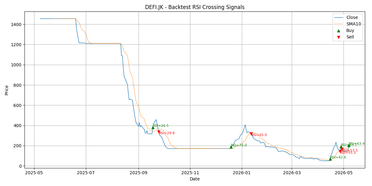 Price Signal for defi
