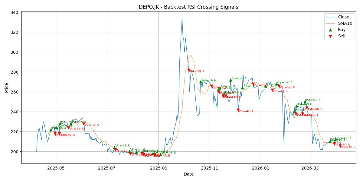 Price Signal for depo