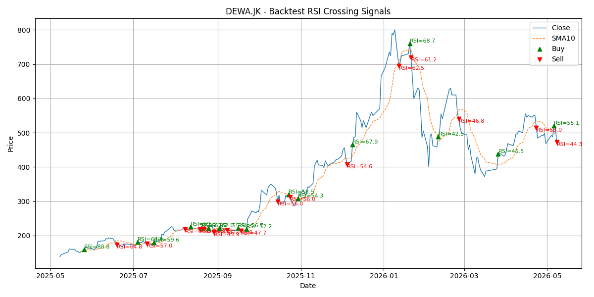 Price Signal for dewa