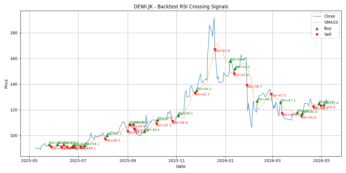 Price Signal for dewi