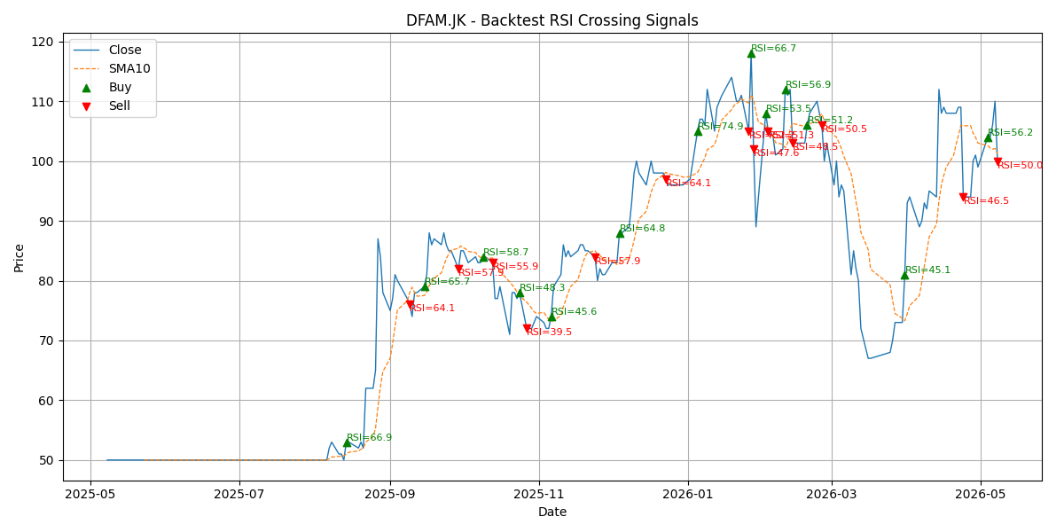 Price Signal for dfam