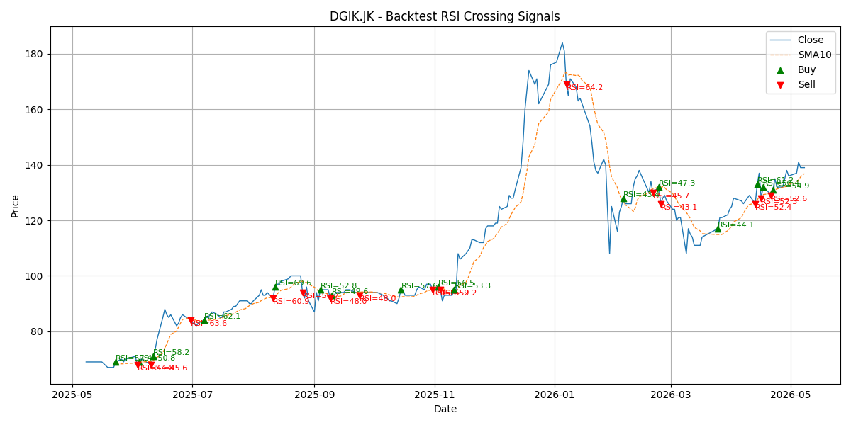 Price Signal for dgik